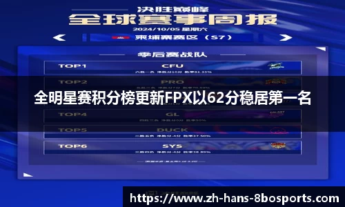 全明星赛积分榜更新FPX以62分稳居第一名